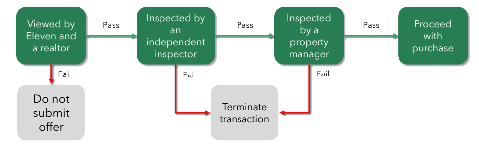 Selection process flow chart